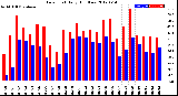 Milwaukee Weather Dew Point<br>Daily High/Low