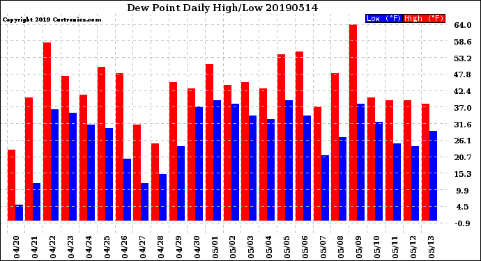 Milwaukee Weather Dew Point<br>Daily High/Low