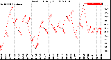 Milwaukee Weather Dew Point<br>Daily High