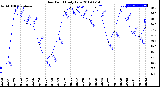 Milwaukee Weather Dew Point<br>Daily Low