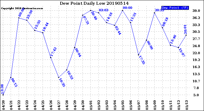 Milwaukee Weather Dew Point<br>Daily Low