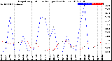 Milwaukee Weather Evapotranspiration<br>vs Rain per Day<br>(Inches)