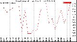 Milwaukee Weather Evapotranspiration<br>per Day (Inches)