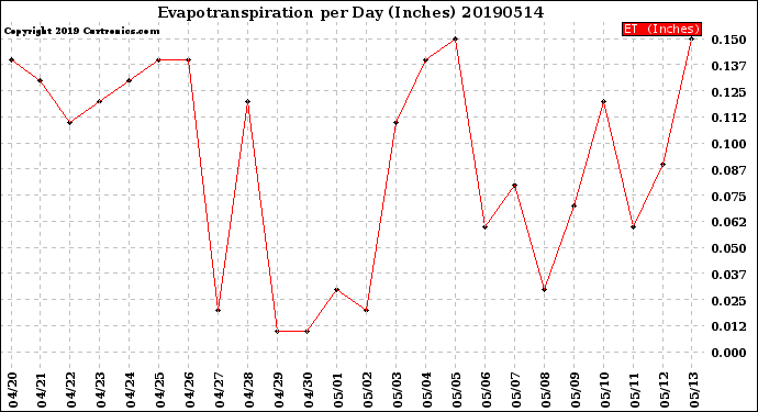 Milwaukee Weather Evapotranspiration<br>per Day (Inches)