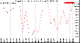 Milwaukee Weather Evapotranspiration<br>per Day (Ozs sq/ft)