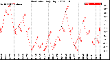 Milwaukee Weather Heat Index<br>Daily High