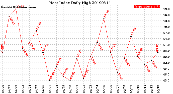 Milwaukee Weather Heat Index<br>Daily High