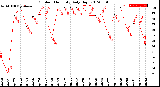 Milwaukee Weather Outdoor Humidity<br>Daily High