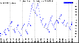 Milwaukee Weather Outdoor Humidity<br>Daily Low