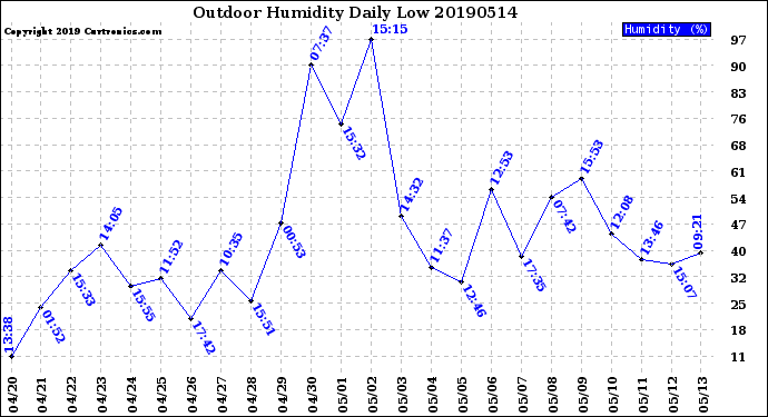 Milwaukee Weather Outdoor Humidity<br>Daily Low