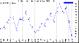 Milwaukee Weather Outdoor Humidity<br>Monthly Low