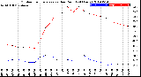 Milwaukee Weather Outdoor Temperature<br>vs Dew Point<br>(24 Hours)