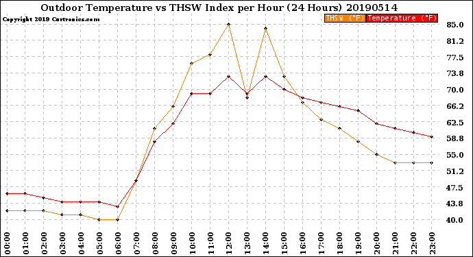 Milwaukee Weather Outdoor Temperature<br>vs THSW Index<br>per Hour<br>(24 Hours)