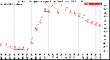 Milwaukee Weather Outdoor Temperature<br>per Hour<br>(24 Hours)