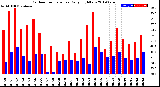 Milwaukee Weather Outdoor Temperature<br>Daily High/Low