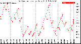 Milwaukee Weather Outdoor Temperature<br>Daily High