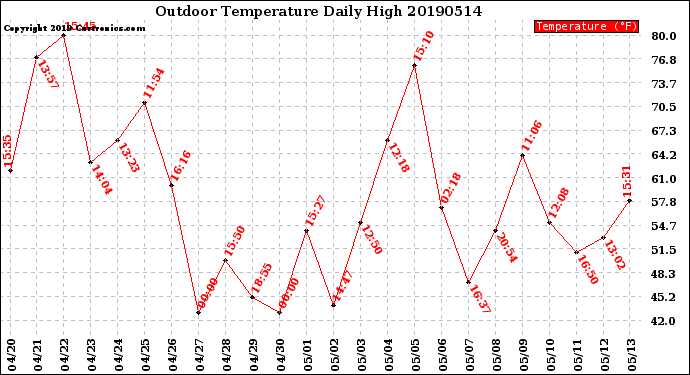 Milwaukee Weather Outdoor Temperature<br>Daily High