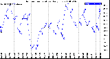 Milwaukee Weather Outdoor Temperature<br>Daily Low