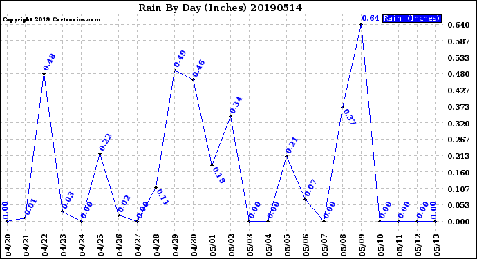 Milwaukee Weather Rain<br>By Day<br>(Inches)