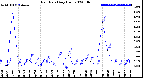 Milwaukee Weather Rain Rate<br>Daily High