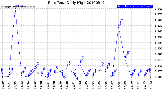 Milwaukee Weather Rain Rate<br>Daily High