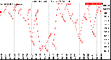 Milwaukee Weather Solar Radiation<br>Daily