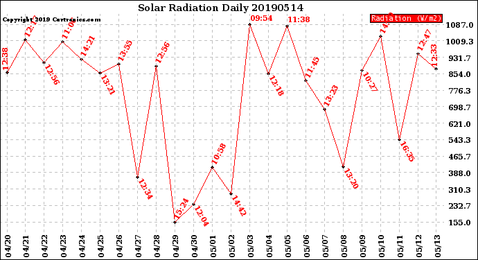 Milwaukee Weather Solar Radiation<br>Daily