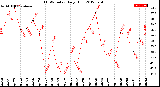 Milwaukee Weather THSW Index<br>Daily High