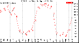 Milwaukee Weather THSW Index<br>Monthly High