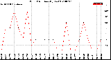 Milwaukee Weather Wind Direction<br>(By Day)