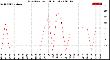 Milwaukee Weather Wind Direction<br>(24 Hours)