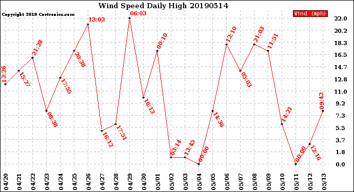 Milwaukee Weather Wind Speed<br>Daily High