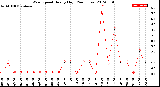 Milwaukee Weather Wind Speed<br>Hourly High<br>(24 Hours)