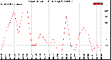 Milwaukee Weather Wind Direction<br>Daily High