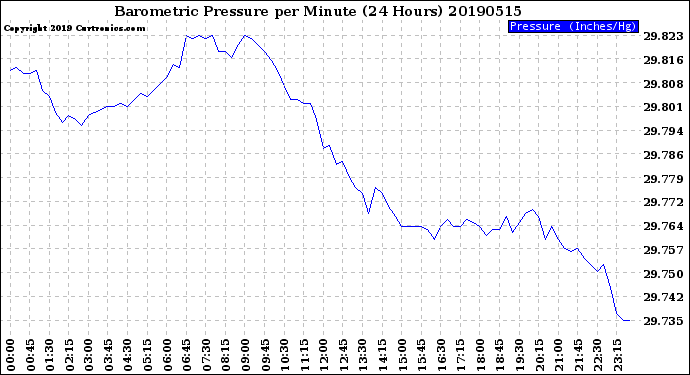 Milwaukee Weather Barometric Pressure<br>per Minute<br>(24 Hours)