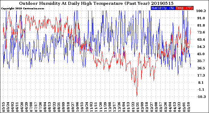 Milwaukee Weather Outdoor Humidity<br>At Daily High<br>Temperature<br>(Past Year)