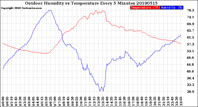 Milwaukee Weather Outdoor Humidity<br>vs Temperature<br>Every 5 Minutes
