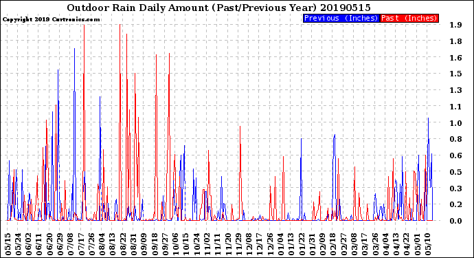 Milwaukee Weather Outdoor Rain<br>Daily Amount<br>(Past/Previous Year)