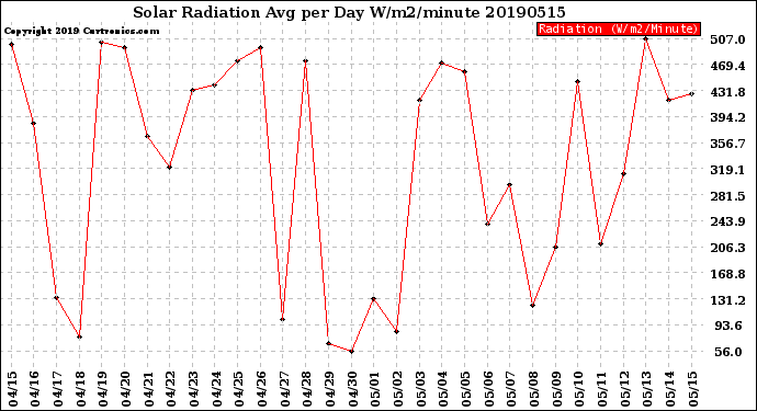 Milwaukee Weather Solar Radiation<br>Avg per Day W/m2/minute