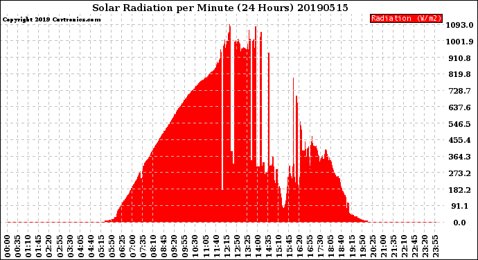 Milwaukee Weather Solar Radiation<br>per Minute<br>(24 Hours)