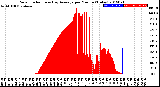 Milwaukee Weather Solar Radiation<br>& Day Average<br>per Minute<br>(Today)