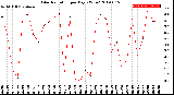 Milwaukee Weather Solar Radiation<br>per Day KW/m2