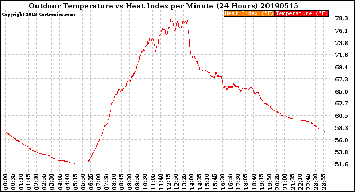 Milwaukee Weather Outdoor Temperature<br>vs Heat Index<br>per Minute<br>(24 Hours)