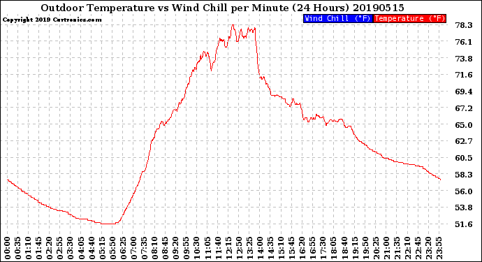 Milwaukee Weather Outdoor Temperature<br>vs Wind Chill<br>per Minute<br>(24 Hours)