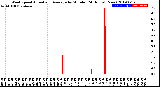 Milwaukee Weather Wind Speed<br>Actual and Average<br>by Minute<br>(24 Hours) (New)