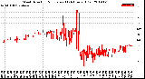 Milwaukee Weather Wind Direction<br>Normalized<br>(24 Hours) (Old)