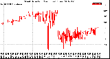 Milwaukee Weather Wind Direction<br>(24 Hours) (Raw)