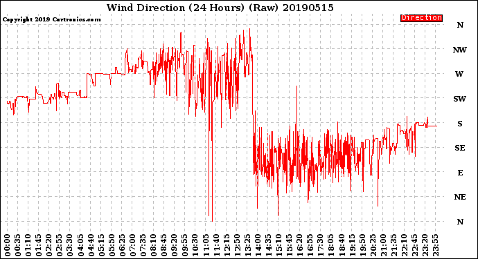 Milwaukee Weather Wind Direction<br>(24 Hours) (Raw)