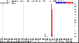 Milwaukee Weather Wind Speed<br>Actual and Median<br>by Minute<br>(24 Hours) (Old)