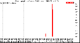 Milwaukee Weather Wind Speed<br>by Minute<br>(24 Hours) (Old)